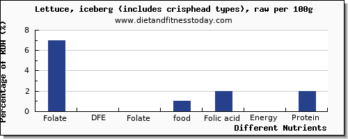 chart to show highest folate, dfe in folic acid in iceberg lettuce per 100g